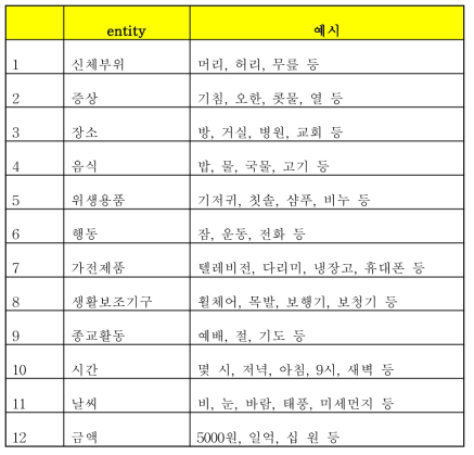 고령층 사용자 발화 엔티티 예비 항목