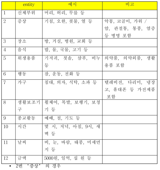 고령층 사용자 발화 엔티티 최종 항목