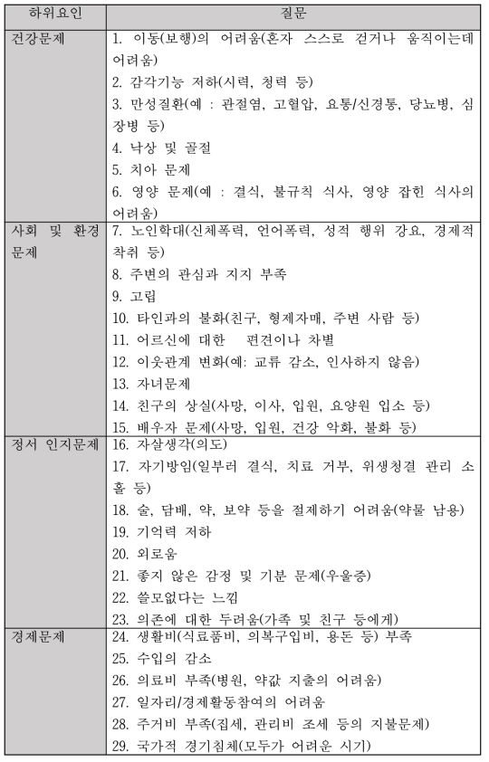 고령층 사용자가 경험하는 문제 항목