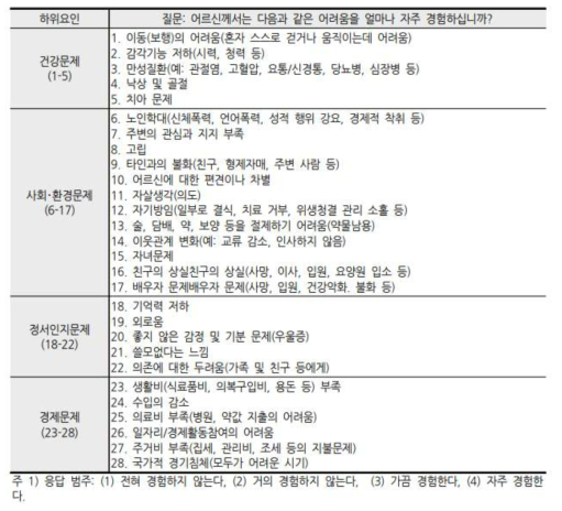 최종 한국형 포괄적 노인문제척도의 문항 리스트