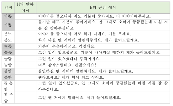 사용자 발화에 대응하는 B의 공감 발화문 예시