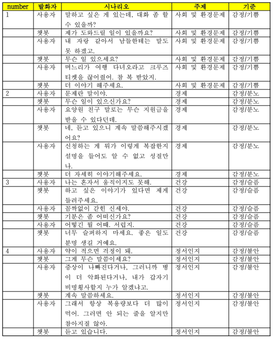 챗봇 검증을 위한 시나리오 예시