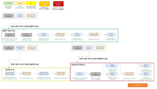 감정 상태 설문 채팅 모듈 프로세스 범례