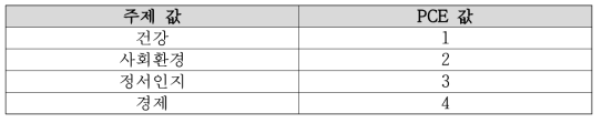 주제 값에 대응되는 PCE 값