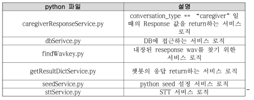 service 패키지