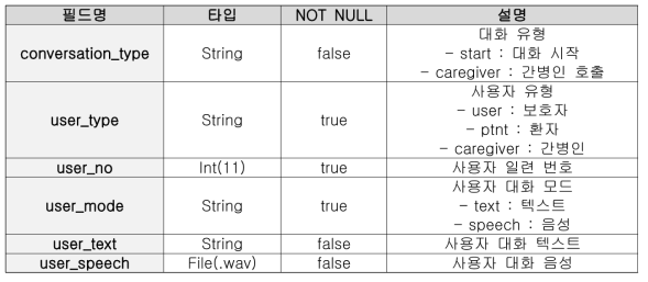 Request Data Fields