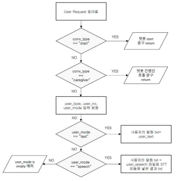 사용자의 발화 txt 입력 로직 흐름도