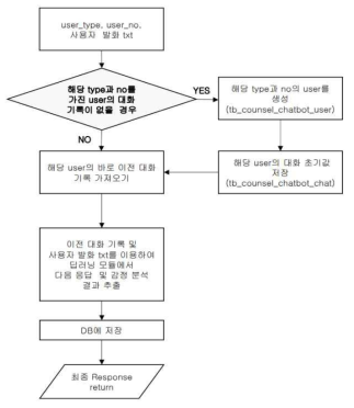 최종 Response return 로직 흐름도