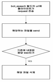 파일 다운로드 로직 흐름도