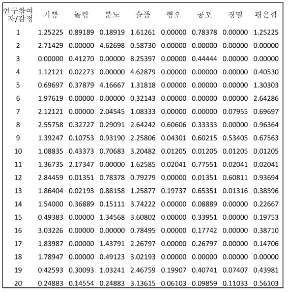 조사 대상자 20명의 감정 벡터