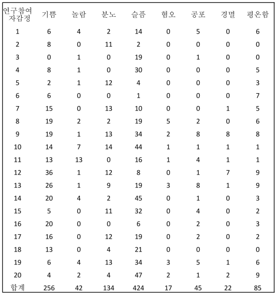 조사 대상자별 감정 빈도