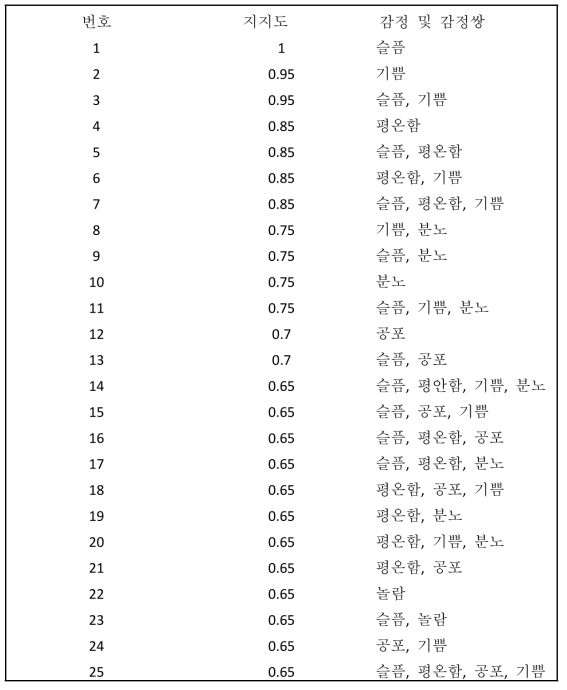 연관 규칙 지지도 분석