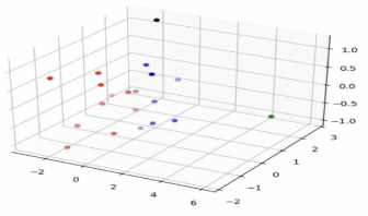 K-means(K=4)수행 후, 조사 대상자의 군집 시각화