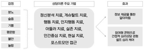 심리 케어 추천 모델 개발