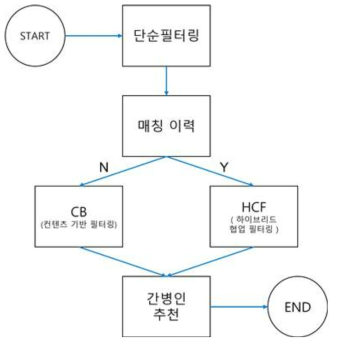 하이브리드 추천 알고리즘 도식도