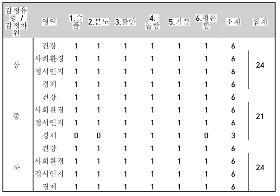 6가지 감정 시나리오 개발 현황