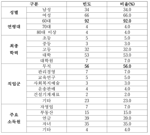 연구 대상자 통계 자료