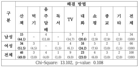 연구 결과 부정적 감정 해결 방법