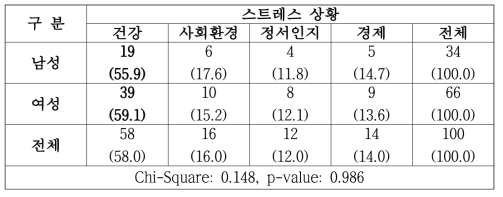 연구 결과 스트레스 원인 상황