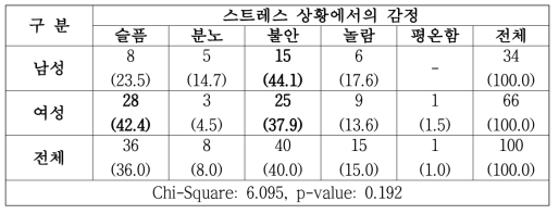 연구 결과 스트레스 상황에서의 감정