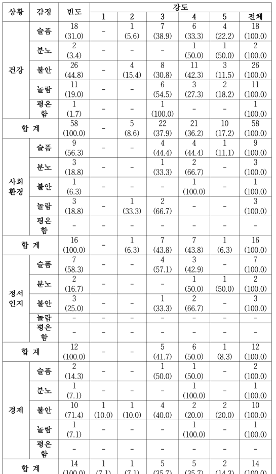 스트레스 상황에 따른 감정의 강도