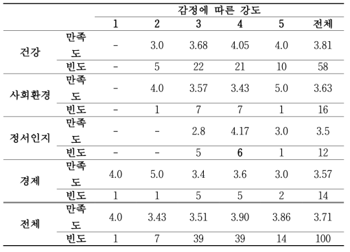 스트레스 상황에 따른 감정 강도별 만족도 점수