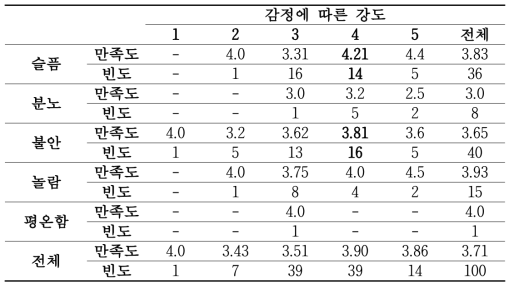 감정에 따른 감정 강도별 만족도 평균점수