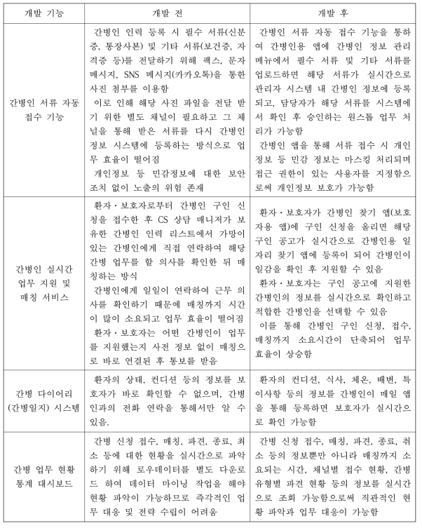 간병 업무 관리 고도화 개발 주요 내용