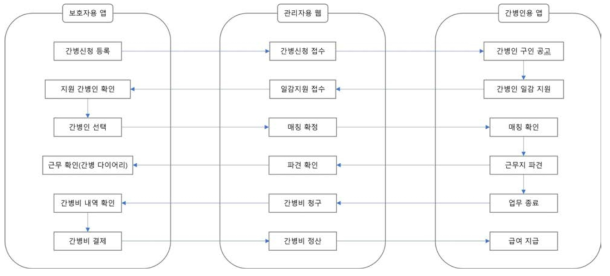 간병 업무 관리 프로세스