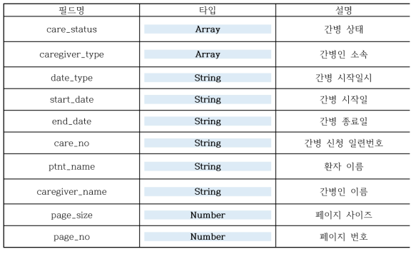 관리자 간병일지 목록 조회 API Request Fields