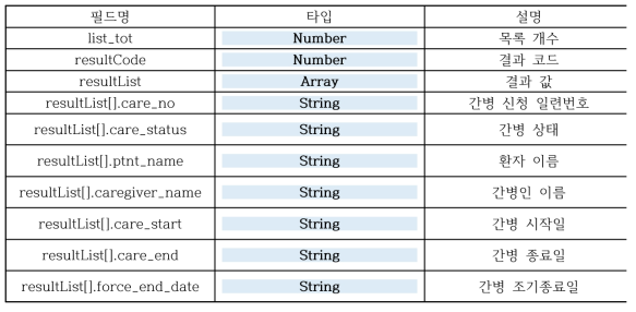 관리자 간병일지 목록 조회 API Response Data Fields