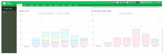 간병업무 현황 통계 대시보드