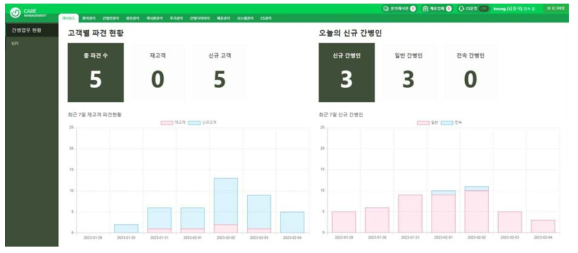 간병업무 현황 통계 대시보드