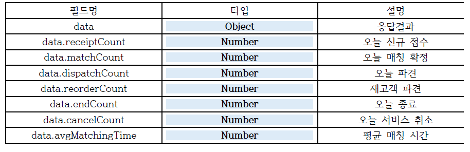 오늘 간병 현황 API Response Data Fields