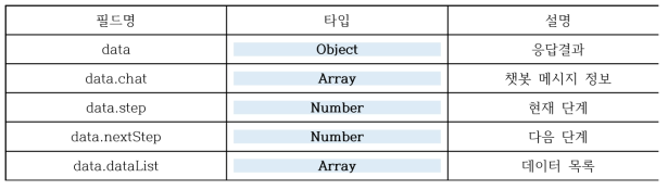 Response Data Fields