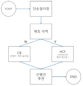 모델 구조