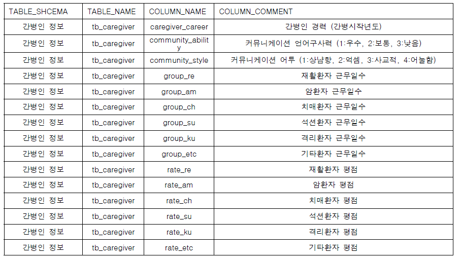 추천 데이터