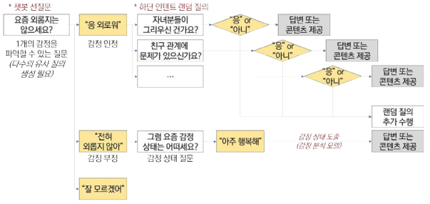 설계된 챗봇 시나리오 예시