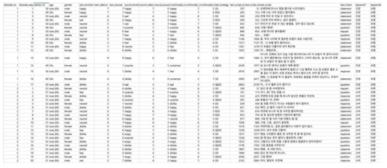 발화 데이터와 키워드 태깅 DB 예시