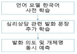 발화 의도 분류 알고리즘 학습 및 예측 순서도