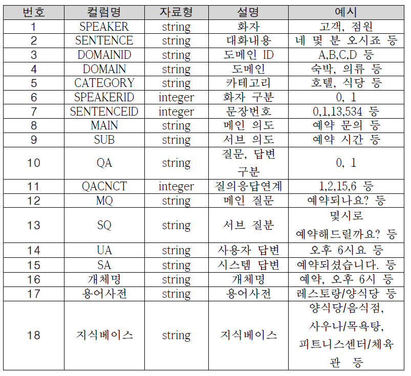 대화 데이터 컬럼 설명