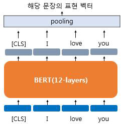 문장의 임베딩 벡터 출력