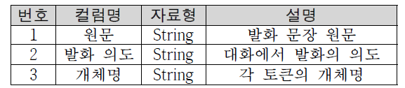 AI hub 대화 데이터 컬럼 정의