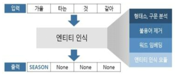 엔티티 인식 개념도