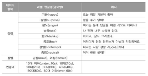 데이터 항목에 대한 라벨명/예시