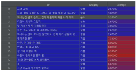 감정 유형 및 감정 강도 레이블링 작업 수행 후 데이터