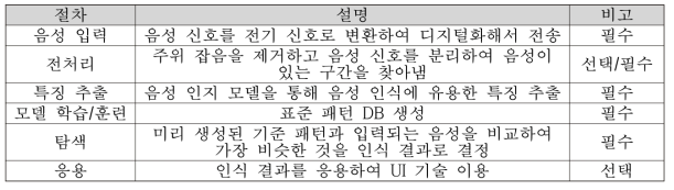 일반적인 음성 신호 처리 프로세스