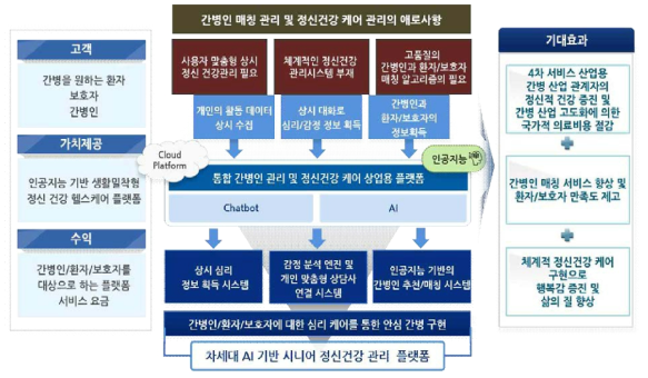 본 과제 개념도