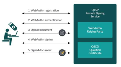 FIDO를 이용한 eIDAS QTSP 개념 (출처: FIDO Alliance)