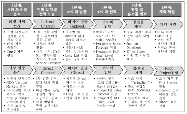 글로벌 사업화 방법론 및 진출 단계별 추친 계획